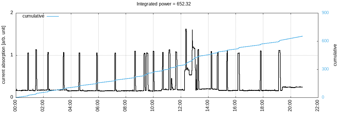 Current plot