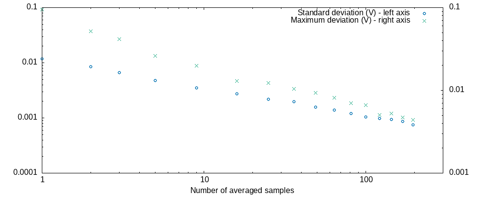 Reproducibility of ADC measurements